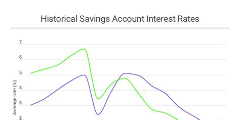 Springboard savings account atb 00%